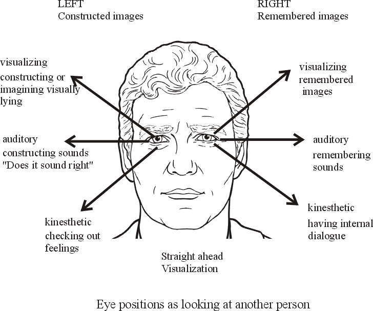 Eye Accessing Cues Chart